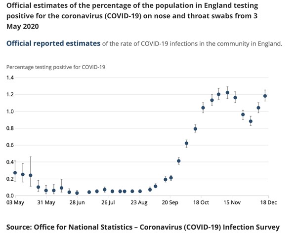Chart from the Office of National Statistics about the rise in Covid cases since May 2020